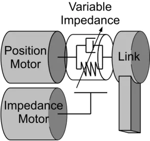 Figure 1.7: Schematic of a generic Variable Impedance Actuator.