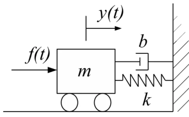 Figure 3.1: A simple linear mass-spring-damper system.