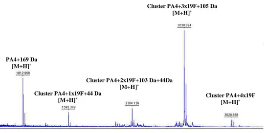 Figure 2.6. MALDI spectrum of 55 with DHB 50% aq MeOH. 