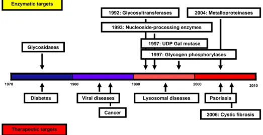 Figure 1.7. A recent timeline of iminosugars 