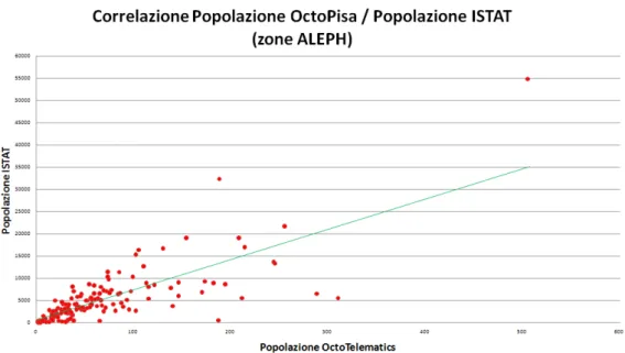 Figura 1.2: Correlazione fra la popolazione OctoTelematics e quella ISTAT (zone ALEPH)