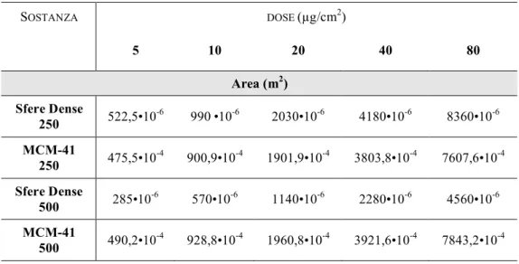 Tabella 5: Calcolo delle aree di esposizione espresse in m 2  per ogni sostanza per ogni dose di trattamento