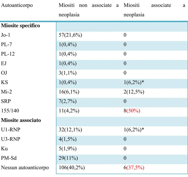 Tabella 2: prevalenza degli autoanticorpi nello studio Chinoy et al del 2005 55 ,  confronto  tra miosite associata a neoplasia (pazienti19) e miosite non  associata(pazienti263)