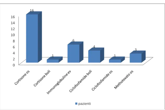 Figura 9: Farmaci utilizzati nei 16 pazienti in cui la miosite è insorta dopo la diagnosi  di neoplasia 