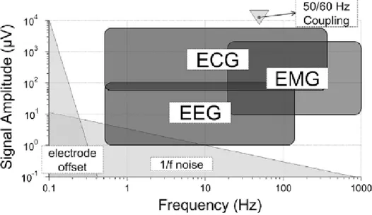Figura 2.8: Spettro dei biopotenziali più comuni ed offset introdotto dagli  elettrodi, la figura è tratta da [2] 