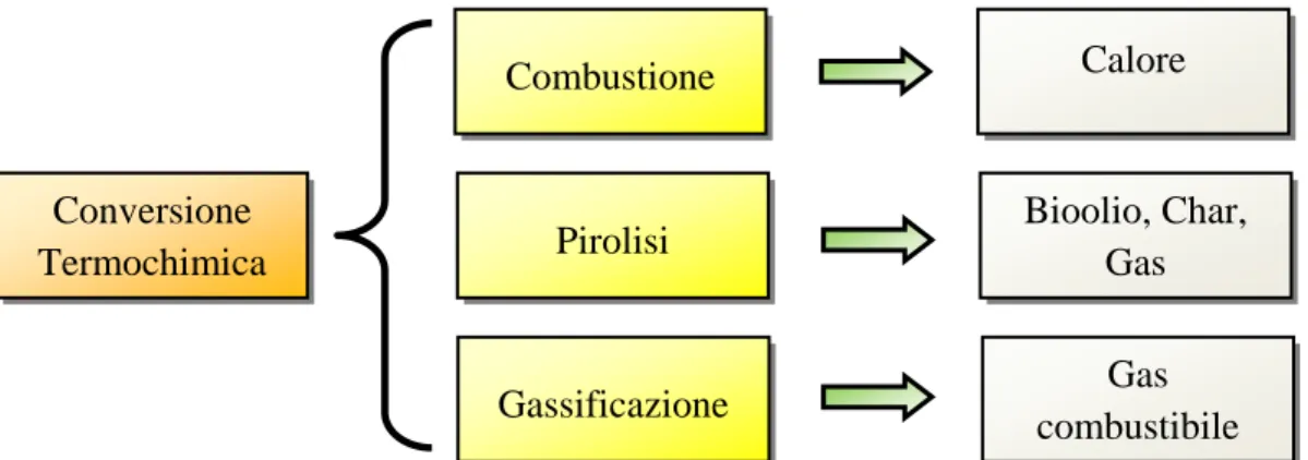 Fig. 1.1 – Schema dei processi di conversione termochimica 