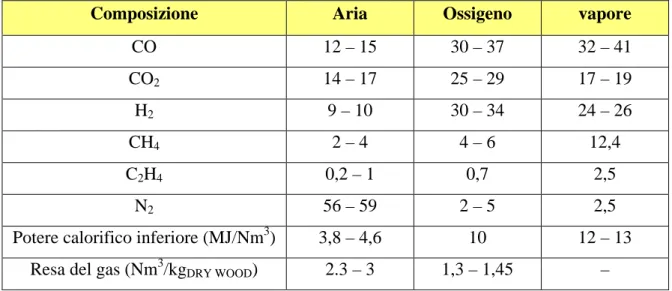 Tab. 1.1 – Composizione tipica di syngas da gassificazione del legno 