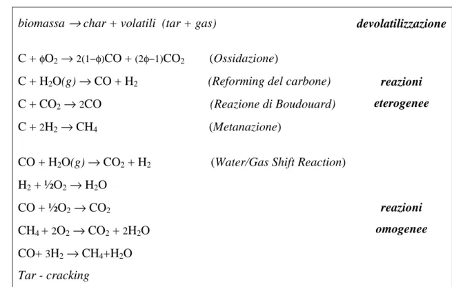 Tab. 1.2 – Reazioni coinvolte nel processo di gassificazione di biomassa 