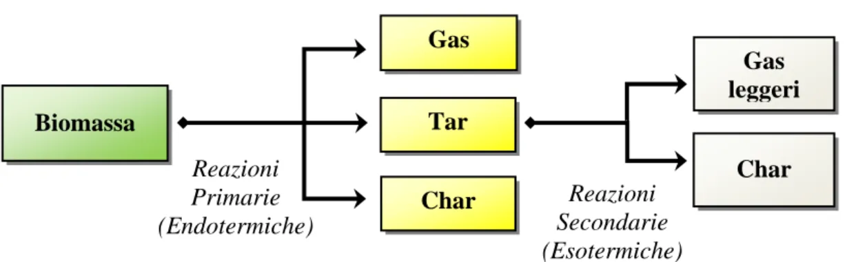 Fig. 1.3 – Meccanismo di reazione globale di Pirolisi 