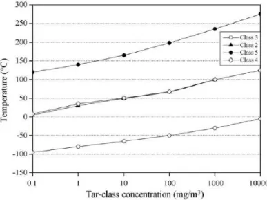 Fig. 1.6 – Punto di rugiada delle classi di tar in relazione alla concentrazione (Bergman, 2002) 