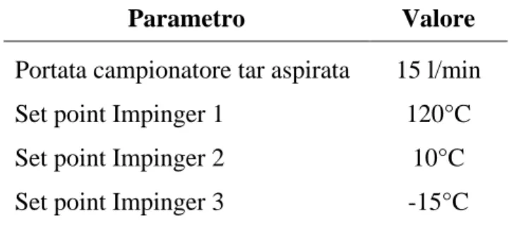 Tab. 3.2 – Parametri operativi del sistema di campionamento tar 