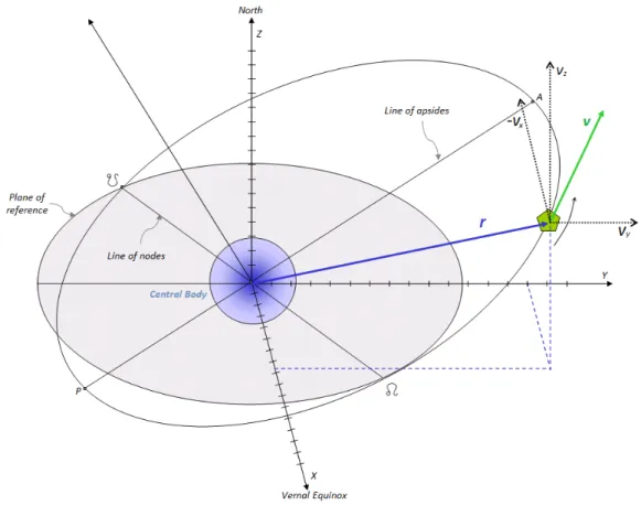 Figure 1.4: Position and Velocity Vectors in a Cartesian reference frame and other Orbital Elements [4].