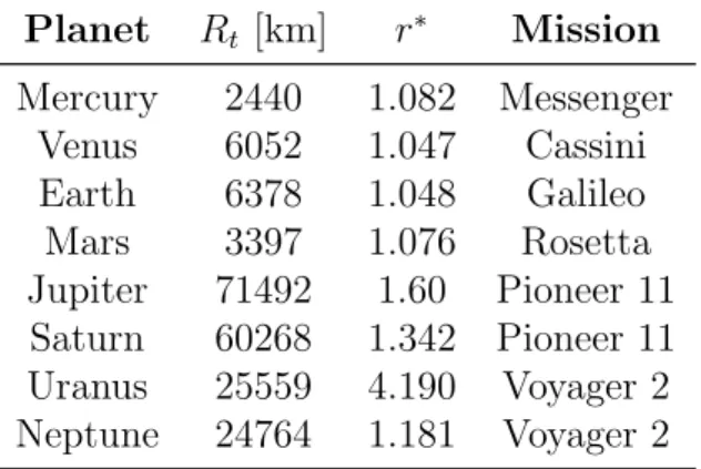 Table 2.2: Periapsis distance limits [21].