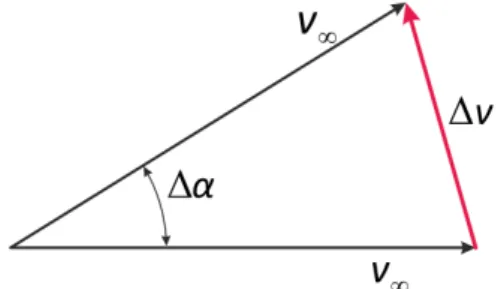 Figure 2.10: Geometry of the velocity change in a powered gravity assist. Case of α &gt; α M AX [21].