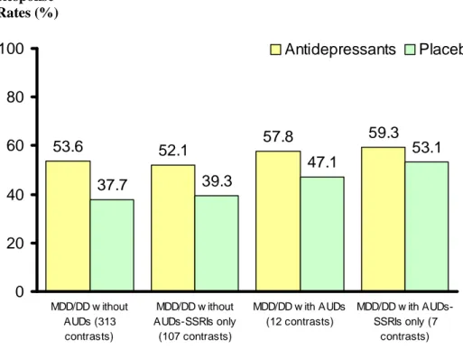 Figure 2: Efficacy of Antidepressants versus Placebo in MDD/DD with or without  co-morbid AUDs 53.6 52.1 57.8 59.3 37.7 39.3 47.1 53.1 020406080100 MDD/DD w ithout AUDs (313 contrasts) MDD/DD w ithout AUDs-SSRIs only(107 contrasts) MDD/DD w ith AUDs(12 con