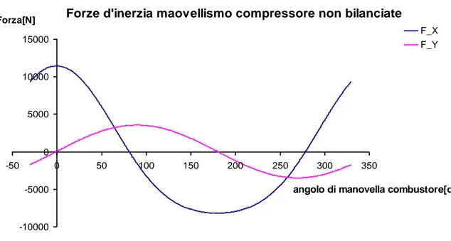 Fig. 4.6: Andamento forze d’inerzia lungo le due direzioni del manovellismo compressore