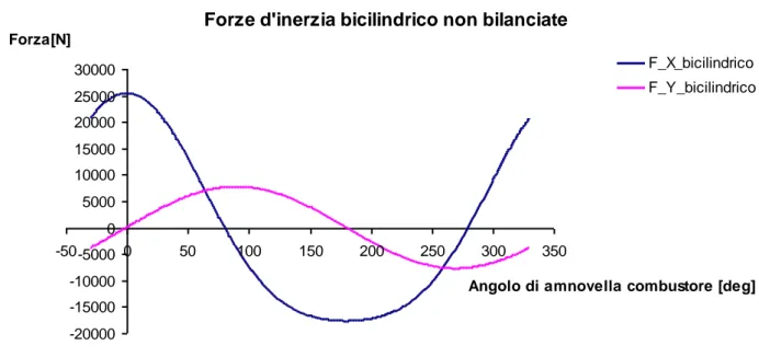 Fig. 4.7: Andamento forze d’inerzia generate dai due manovellismi