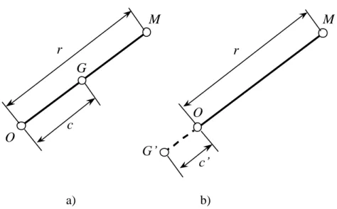 Fig. 4.8: Bilanciamento delle forze rotanti: a) sistema non bilanciato: il baricentro è interno al segmento  OM ; b) il sistema è bilanciato, nuovo baricentro G’ 