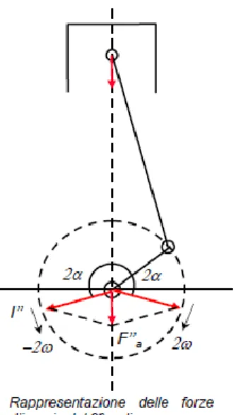 Fig. 4.10: Scomposizione della forza alterna nella componente rotante  F  a IIC