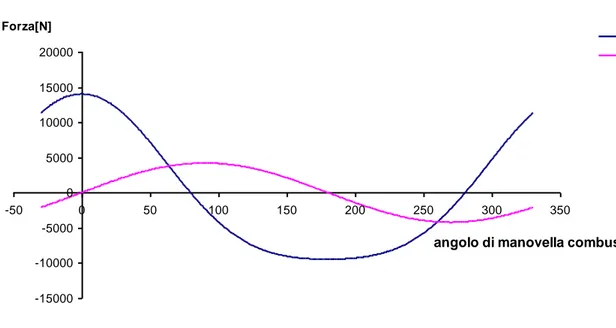 Fig. 4.5: Andamento forze d’inerzia lungo le due direzioni del manovellismo combustore 