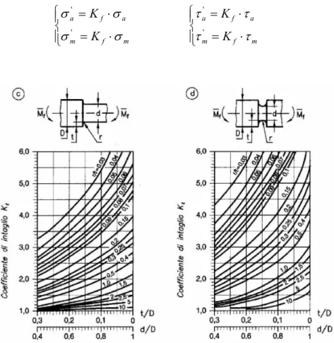 Fig. 6.6: Coefficienti di effetto intaglio per la flessione 