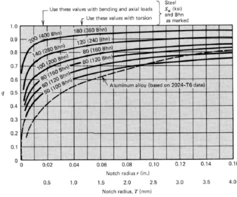 Fig. 6.8: Grafico per la determinazione di q