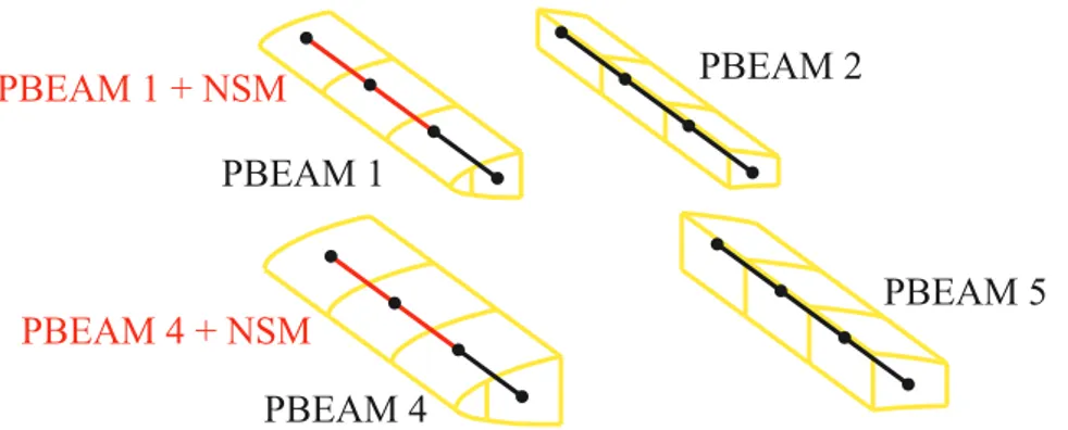 Figura 2.17: Elementi beam con impressa la forma delle propriet`a assegnate