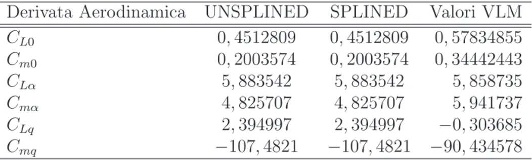 Tabella 5.2: Valori delle derivate aerodinamiche ottenute dall’analisi rigid trim