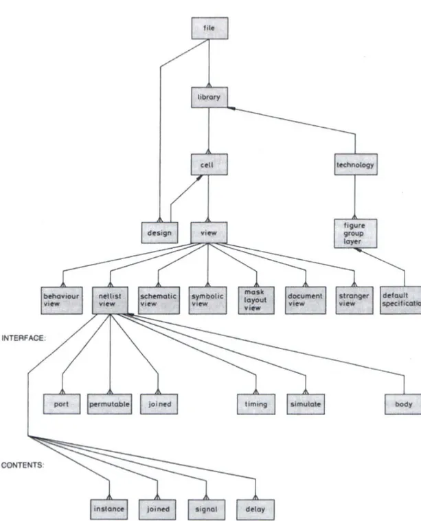 Figura 2.1:Diagramma entità-relazione della struttura del linguaggio EDIF 