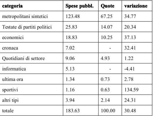 Tabella Tabella 4. 4. 4. 4. Investimenti Investimenti Investimenti Investimenti pubblicitari pubblicitari pubblicitari pubblicitari dei dei dei dei giornali giornali dal giornali giornali dal dal dal 01/2010 01/2010 01/2010 01/2010 al al al al 06/2010 06/2