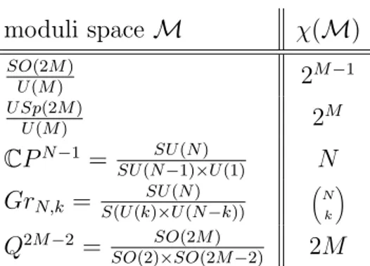 Table 3.1: Number of quantum vacua for the relevant vortices under consideration which is given by the Euler characteristic χ.