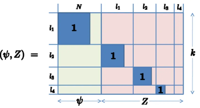 Fig. 5.1: An example of a k-by-(N + k) matrix (ψ, Z) with k 1 = 4. The painted square boxes stand for unit matrices while the blank spaces imply that all their elements are zero.