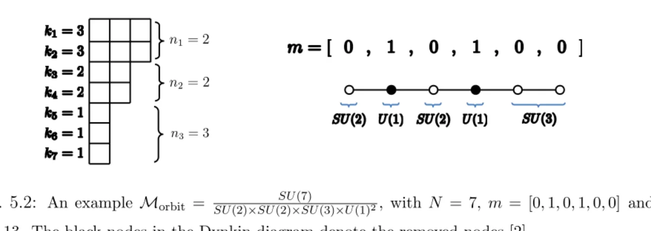 Fig. 5.2: An example M orbit = SU (2)×SU(2)×SU(3)×U(1) SU (7) 2 , with N = 7, m = [0, 1, 0, 1, 0, 0] and k = 13