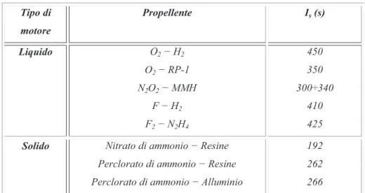 Tabella 1. 4 : Valori dell’impulso specifico per i propellenti chimici 