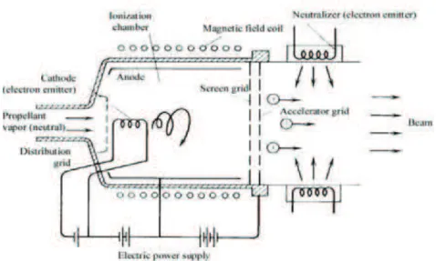 Figura 1. 11 : Schema di un propulsore a bombardamento elettronico 
