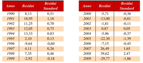 Tabella 3.8 – Residui nel modello polinomiale di secondo grado 