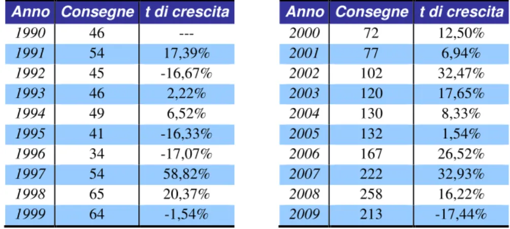 Tabella 3.4 – Volumi di produzione annuali e relativo tasso di crescita rispetto a.p. 