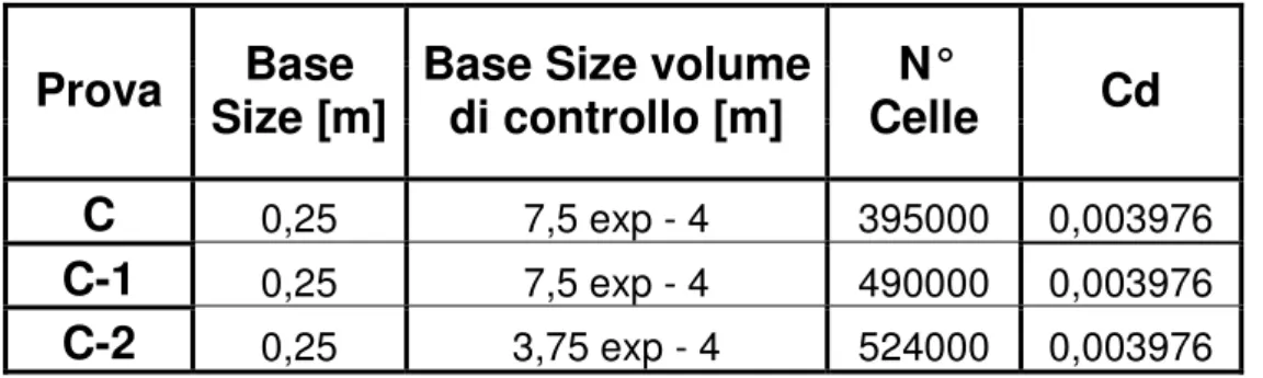 Tabella 3.6: Sensibilità alle dimensioni del volume di controllo per la lastra con i cilindretti 