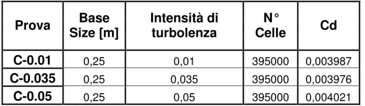Tabella 3.7: Sensibilità al valore dell’intensità di turbolenza per la lastra con i cilindretti 