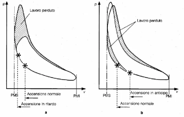Figura 1.7  Influenza del tempo di accensione sul Ciclo Otto Indicato  