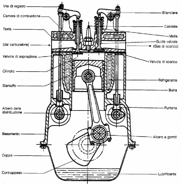 Figura 1.1  Schema di un tipico motore quattro tempi ad accensione comandata 