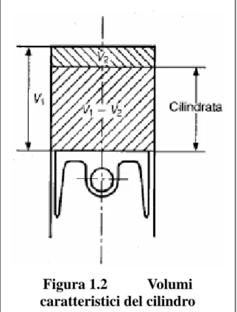 Figura 1.2  Volumi  caratteristici del cilindro 