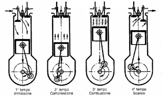 Figura 1.3  Fasi del ciclo a quattro tempi per un motore ad accensione comandata 