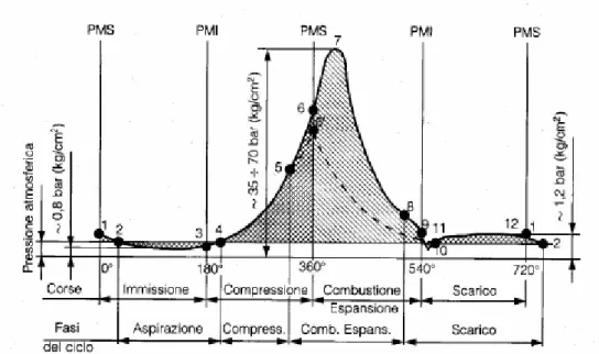 Figura 1.4  Diagramma delle pressioni riferito agli spostamenti angolari dell’albero motore 