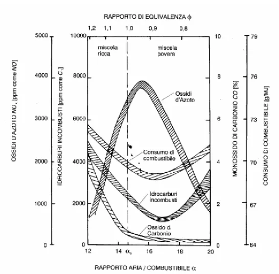 Figura 2.7  Influenza del rapporto di miscela sulla concentrazione dei tre principali inquinanti  (CO, HC, NOx) emessi allo scarico di un tipico motore ad accensione comandata