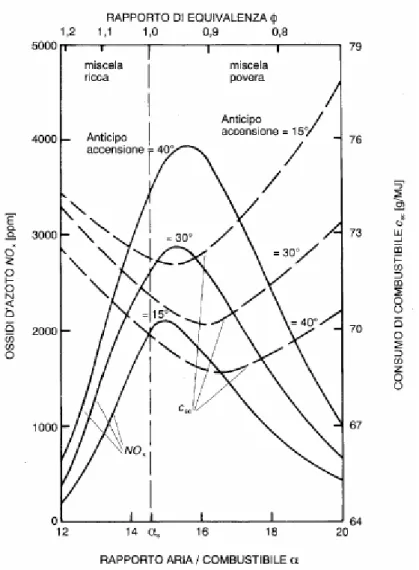 Figura 2.8  Influenza del rapporto di miscela e dell’anticipo di accensione sulla concentrazione  degli ossidi di azoto emessi allo scarico di un tipico motore ad accensione comandata