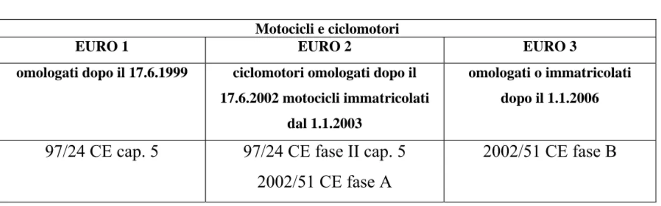 Tabella 2.2  Principali Normative comunitarie sulle Emissioni Inquinanti 