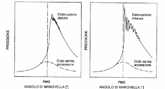 Figura 2.3  Tipici andamenti, in funzione dell’angolo di manovella, dei valori di pressione in  camera di combustione per un motore soggetto a detonazione 