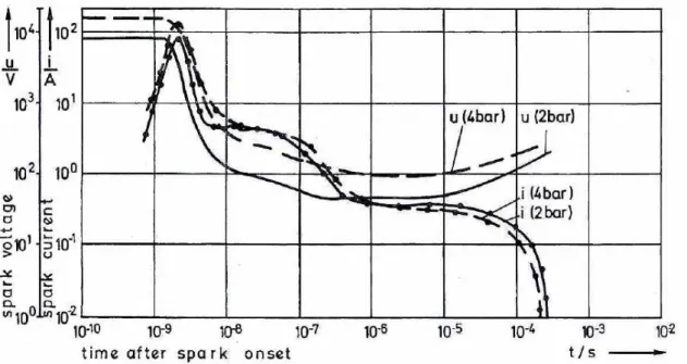 Figura 3.13  Curva caratteristica I-V nel tempo di un sistema CDI in aria a 300K, con distanza tra  gli elettrodi di 1mm e energia fornita di 3mJ 