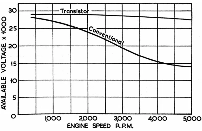 Figura 3.4  Confronto tra andamento della tensione d’uscita di un convenzionale sistema di  accensione induttiva e un sistema a transistor 